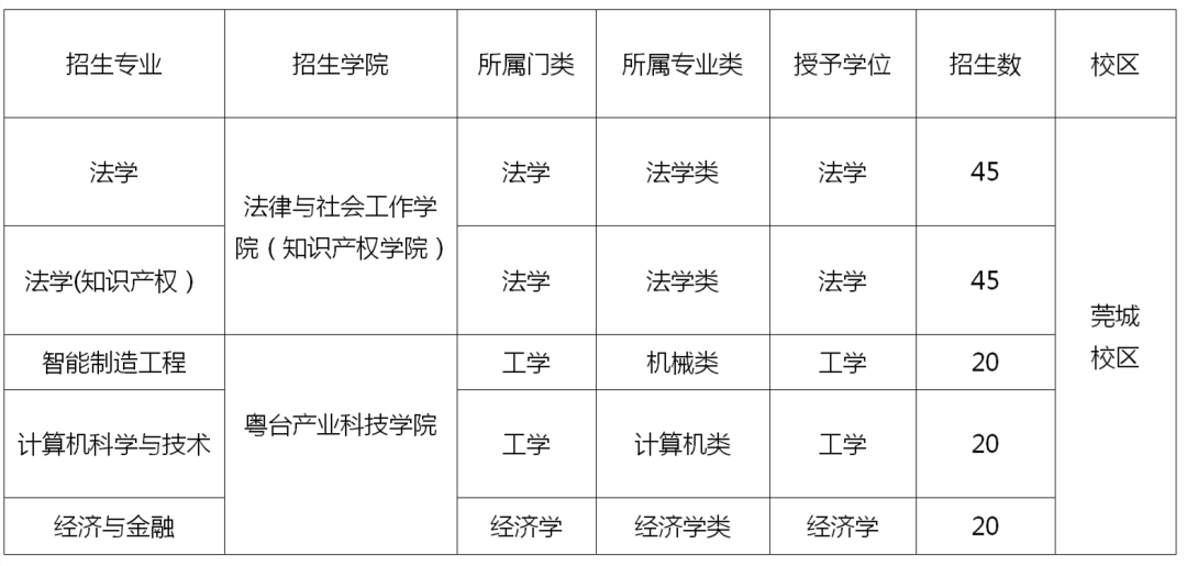 招生啦！東莞理工學院2022年第二學士學位招生法學（知識產(chǎn)權）簡章發(fā)布