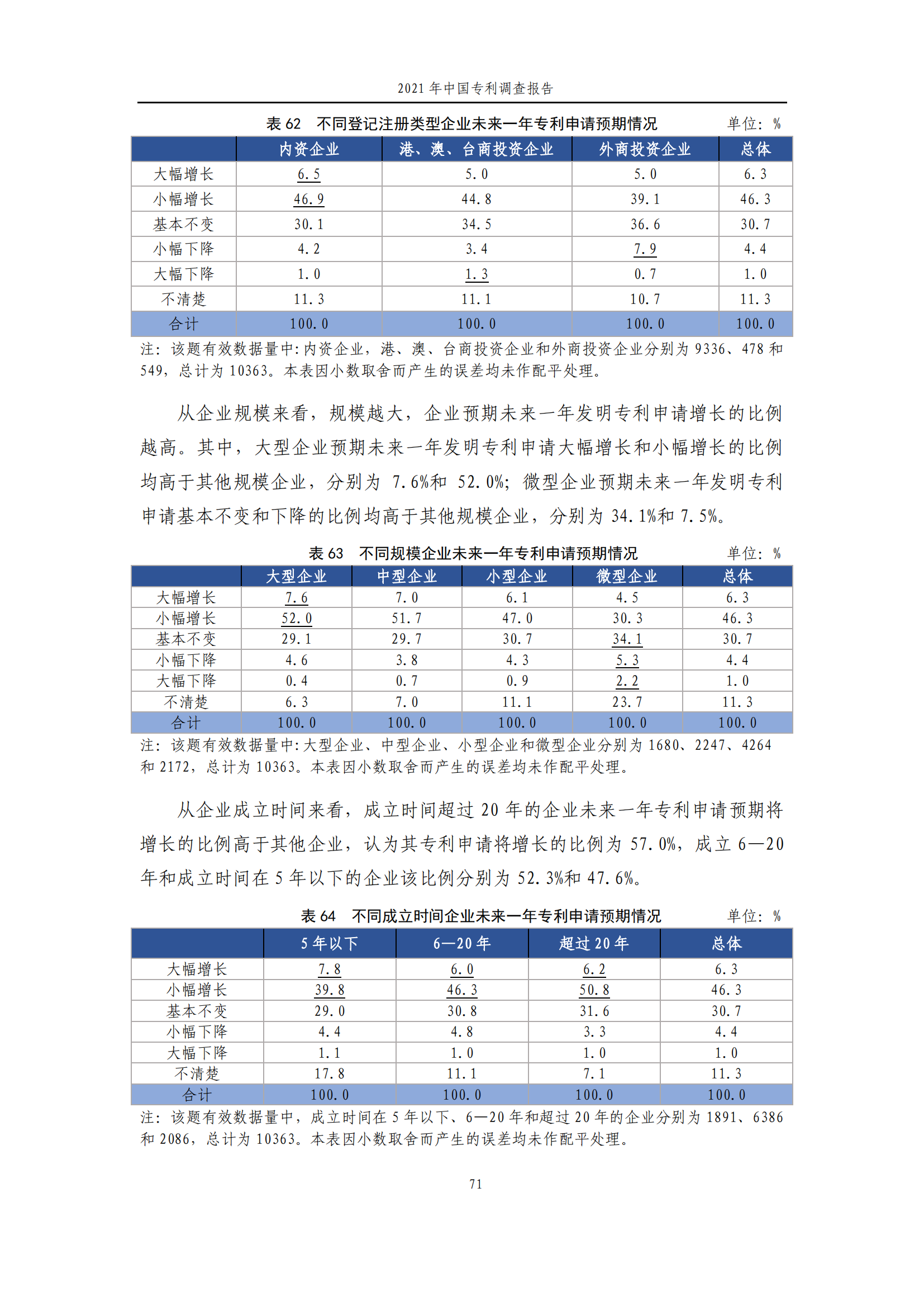 國(guó)知局發(fā)布《2021年中國(guó)專(zhuān)利調(diào)查報(bào)告》全文！