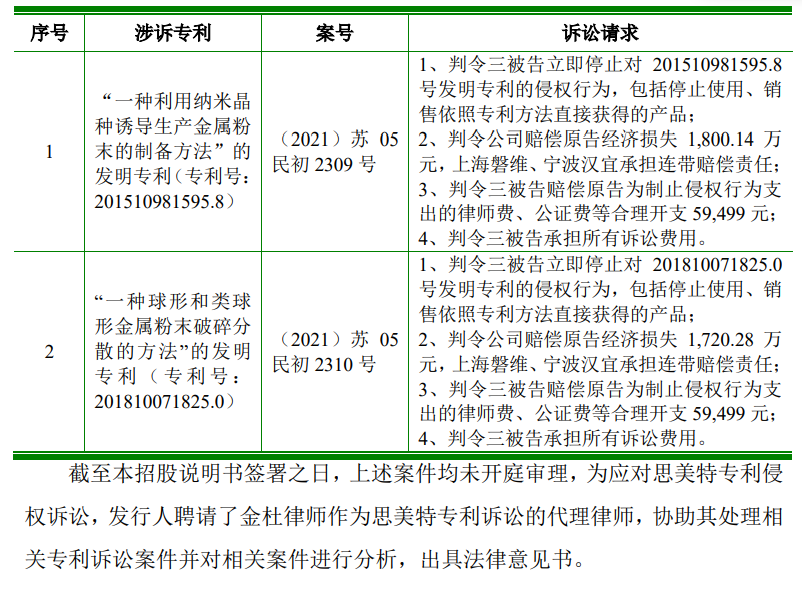 再被索賠1億！多起專利糾紛纏身，“負(fù)重前行”的聚和股份能否順利IPO？