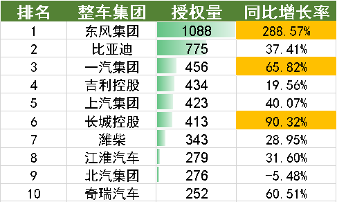 2022年上半年中國汽車專利數(shù)據(jù)統(tǒng)計分析