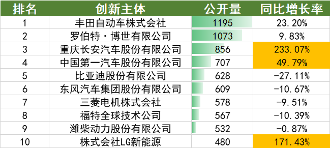 2022年上半年中國汽車專利數(shù)據(jù)統(tǒng)計分析