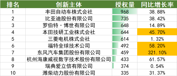 2022年上半年中國汽車專利數(shù)據(jù)統(tǒng)計分析