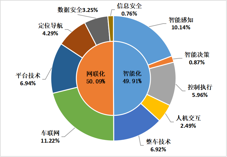 2022年上半年中國汽車專利數(shù)據(jù)統(tǒng)計分析