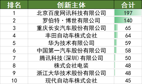 2022年上半年中國汽車專利數(shù)據(jù)統(tǒng)計分析