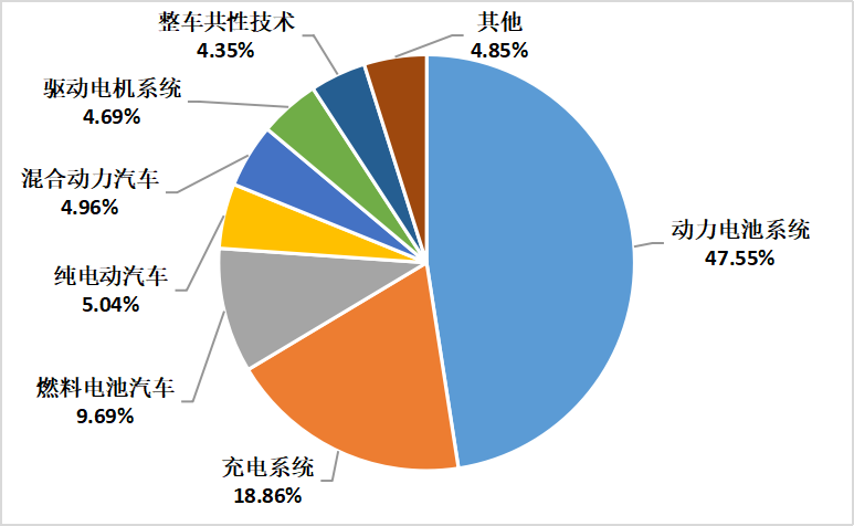 2022年上半年中國汽車專利數(shù)據(jù)統(tǒng)計分析