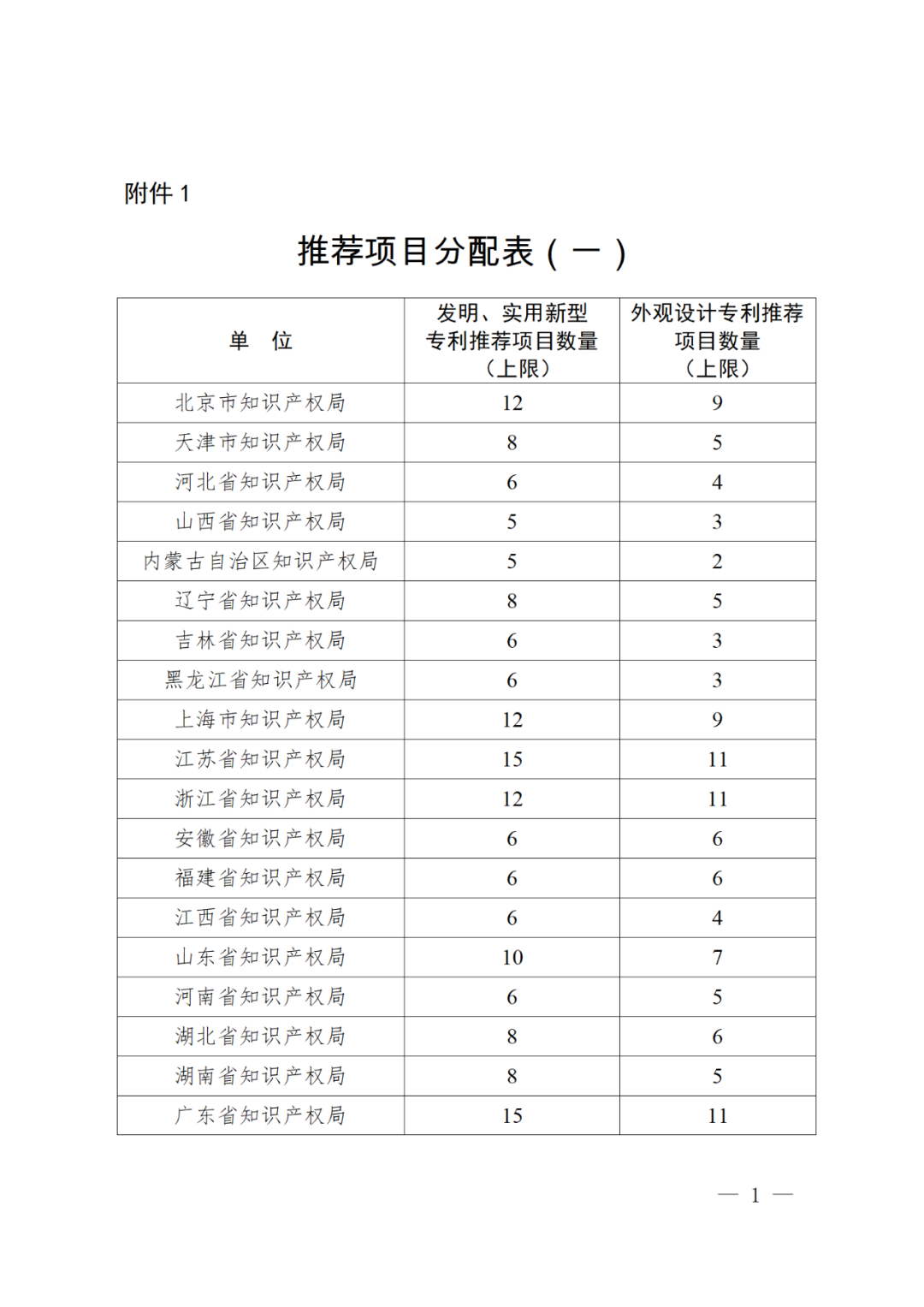 正式開始！國知局關于評選第二十四屆中國專利獎通知（全文）