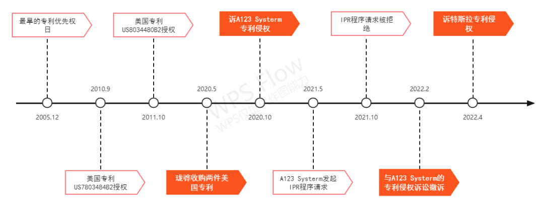 磷酸鐵鋰電池再燃專利戰(zhàn)！特斯拉遭專利侵權(quán)訴訟