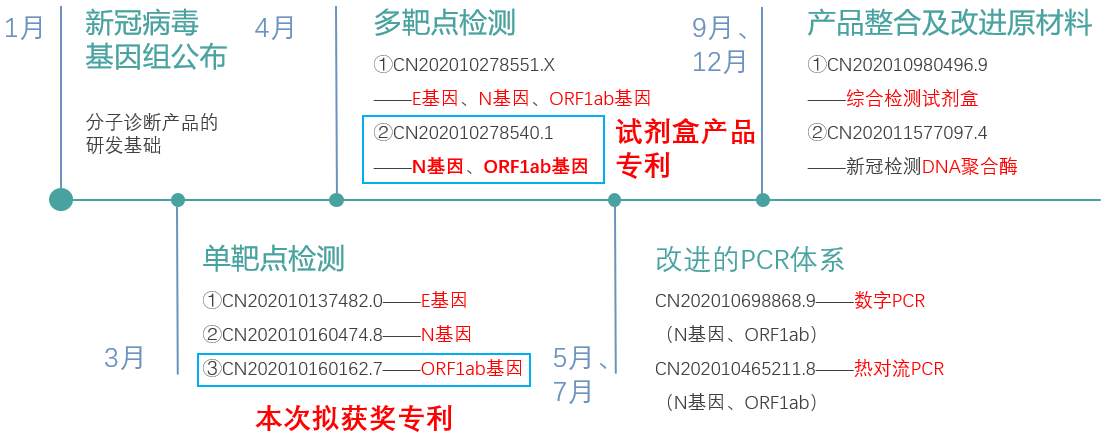 第八屆廣東省專利獎評析！一件核酸檢測專利背后的布局分析