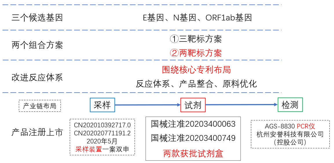 第八屆廣東省專利獎評析！一件核酸檢測專利背后的布局分析