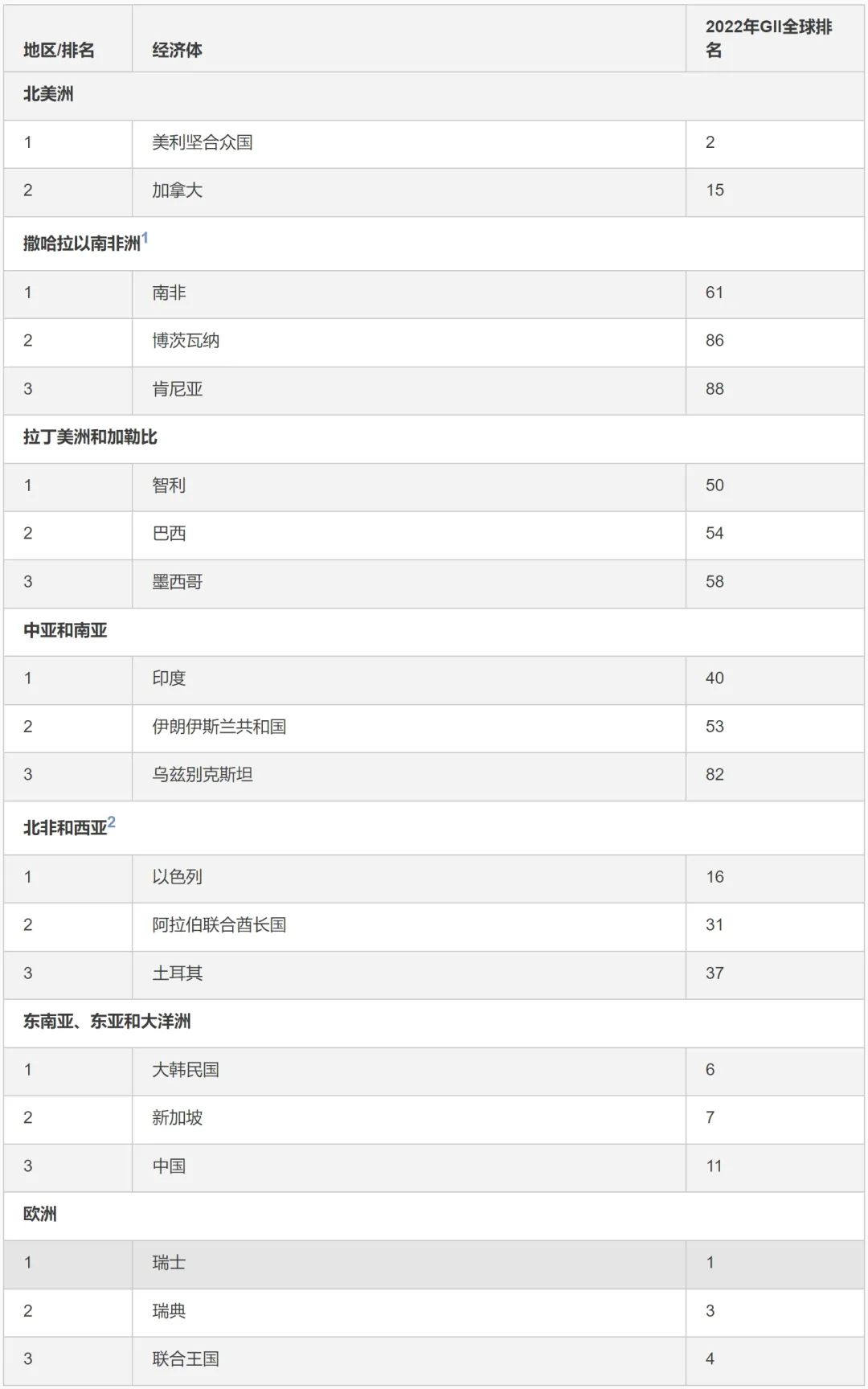 WIPO報告 | 2022年全球創(chuàng)新指數：中國排名向前一步