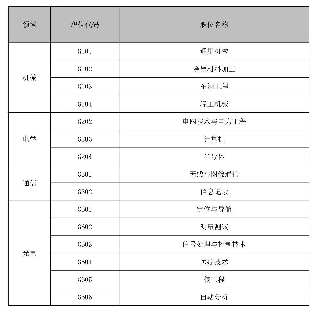 聘！專利審查協(xié)作廣東中心招聘「專利審查員」