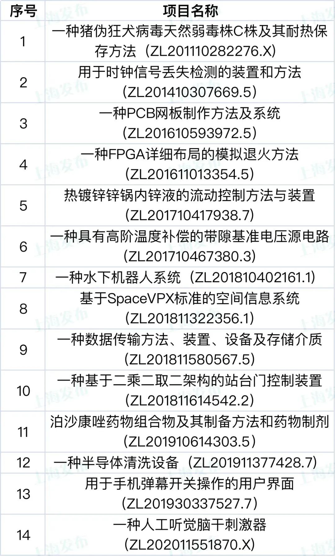 【聚焦】這9家單位和44個項目榮獲上海知識產(chǎn)權(quán)創(chuàng)新獎