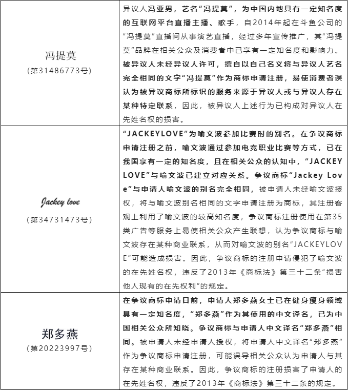 淺析商標(biāo)異議、無效案件中關(guān)于損害他人姓名權(quán)案件的審查審理