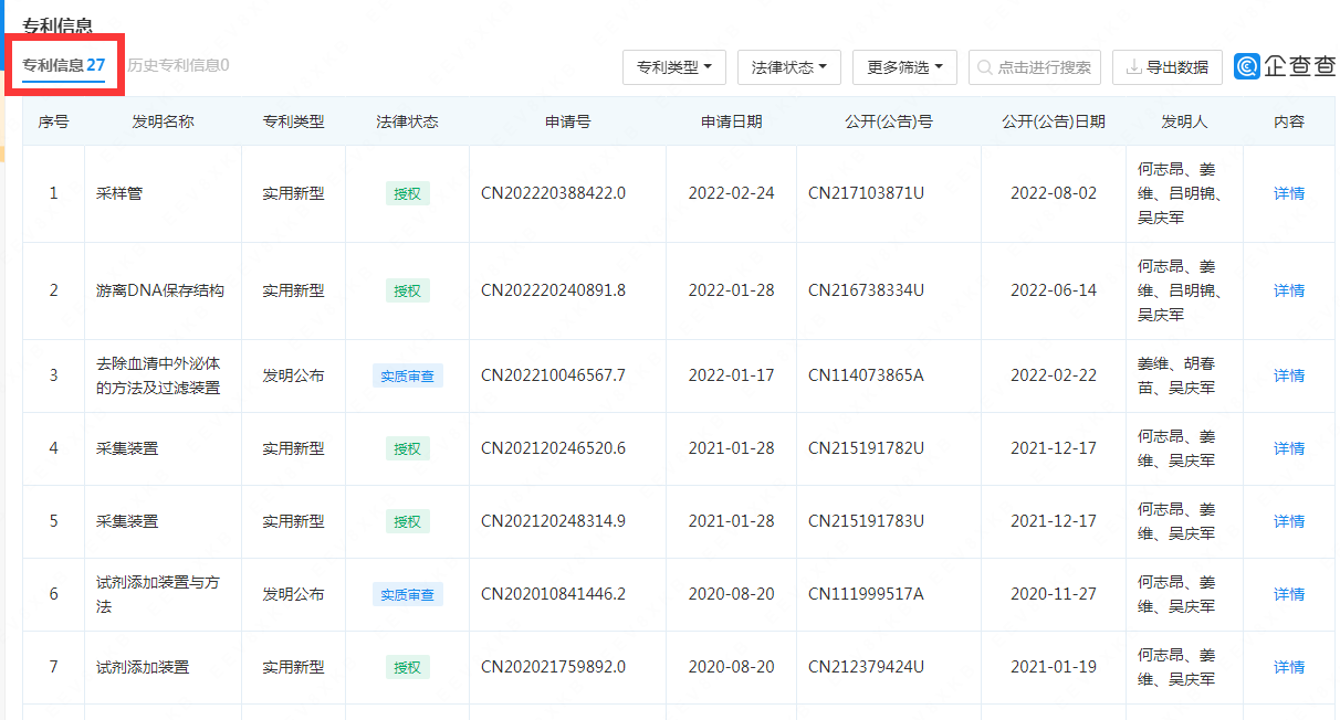 #晨報(bào)#賣核酸采樣管的公司達(dá)科為即將IPO：已擁有多項(xiàng)采集裝置專利；卡塔爾世界杯吉祥物“拉伊卜”商標(biāo)被搶注