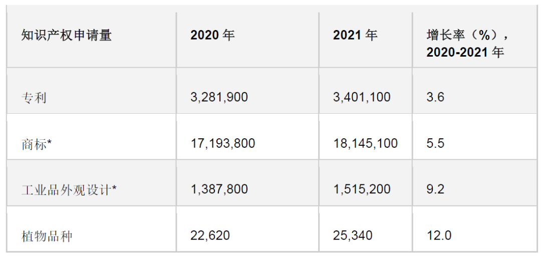 WIPO 中國：2022年《世界知識(shí)產(chǎn)權(quán)指標(biāo)》報(bào)告 | 2021年全球知識(shí)產(chǎn)權(quán)申請量創(chuàng)歷史新高，亞洲推動(dòng)增長