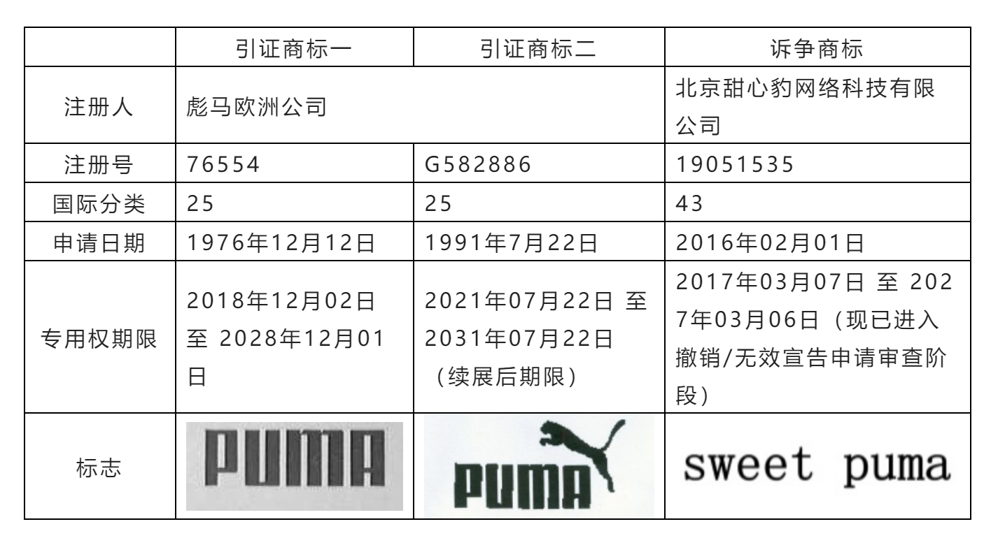 從彪馬歐洲公司商標(biāo)權(quán)無效宣告請求行政糾紛案看馳名商標(biāo)跨類保護(hù)問題