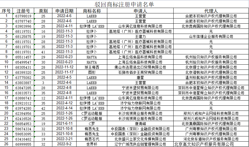 國知局：駁回“世界杯” “拉伊卜”等26件商標，對“LAEEBS”商標依職權(quán)宣告無效 | 附名單