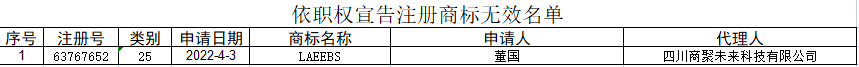 國知局：駁回“世界杯” “拉伊卜”等26件商標，對“LAEEBS”商標依職權(quán)宣告無效 | 附名單