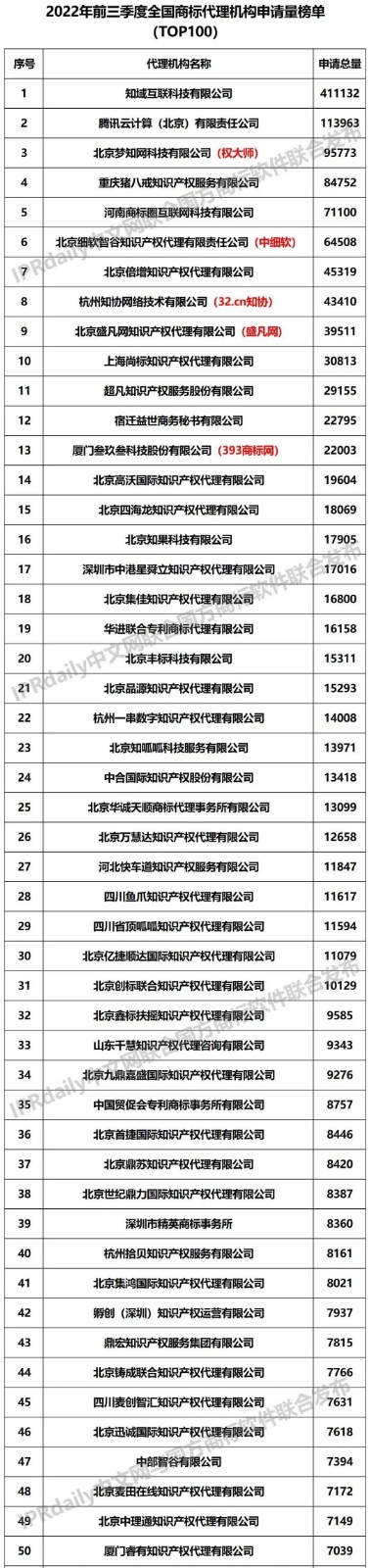 2022年前三季度全國商標(biāo)代理機(jī)構(gòu)申請量榜單（TOP100）