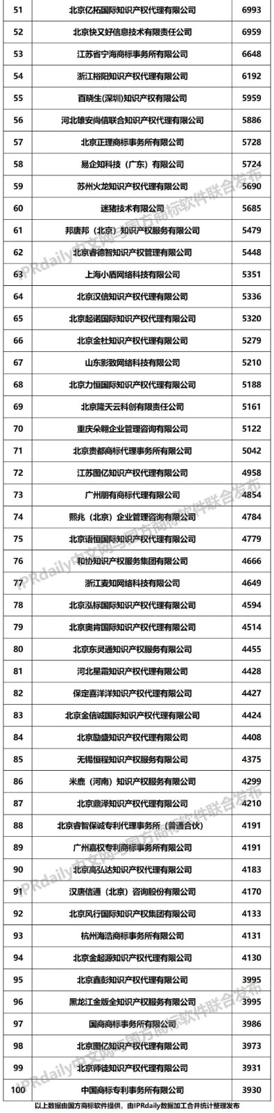 2022年前三季度全國商標(biāo)代理機(jī)構(gòu)申請量榜單（TOP100）