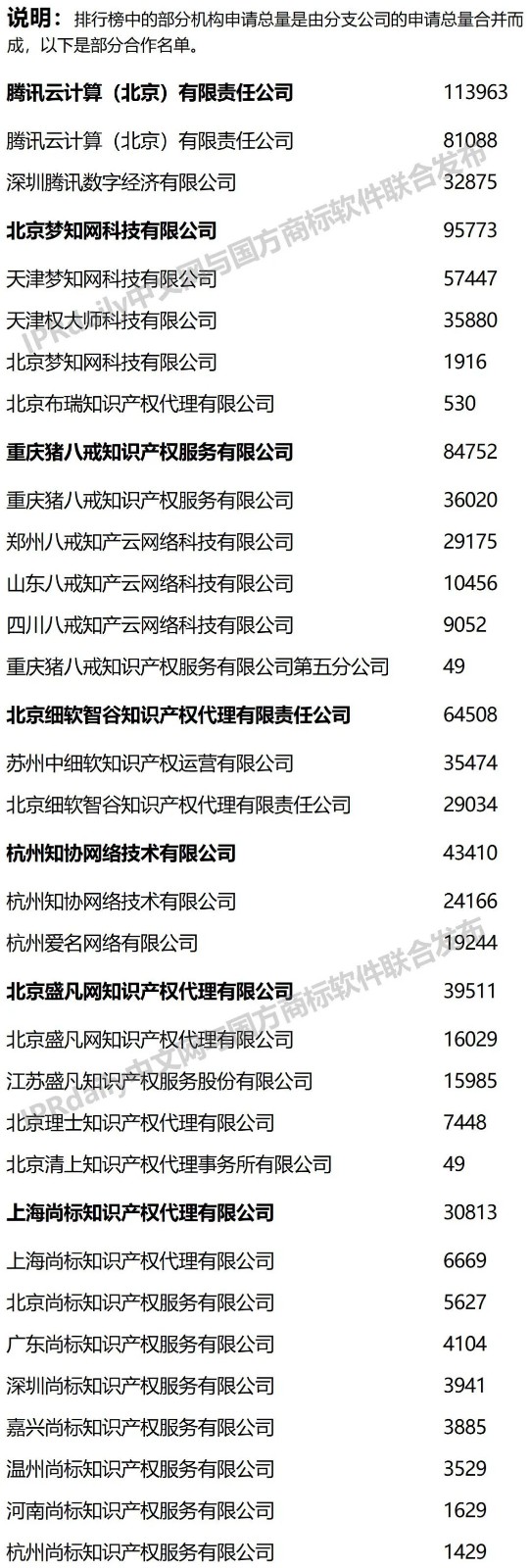 2022年前三季度全國商標(biāo)代理機(jī)構(gòu)申請量榜單（TOP100）