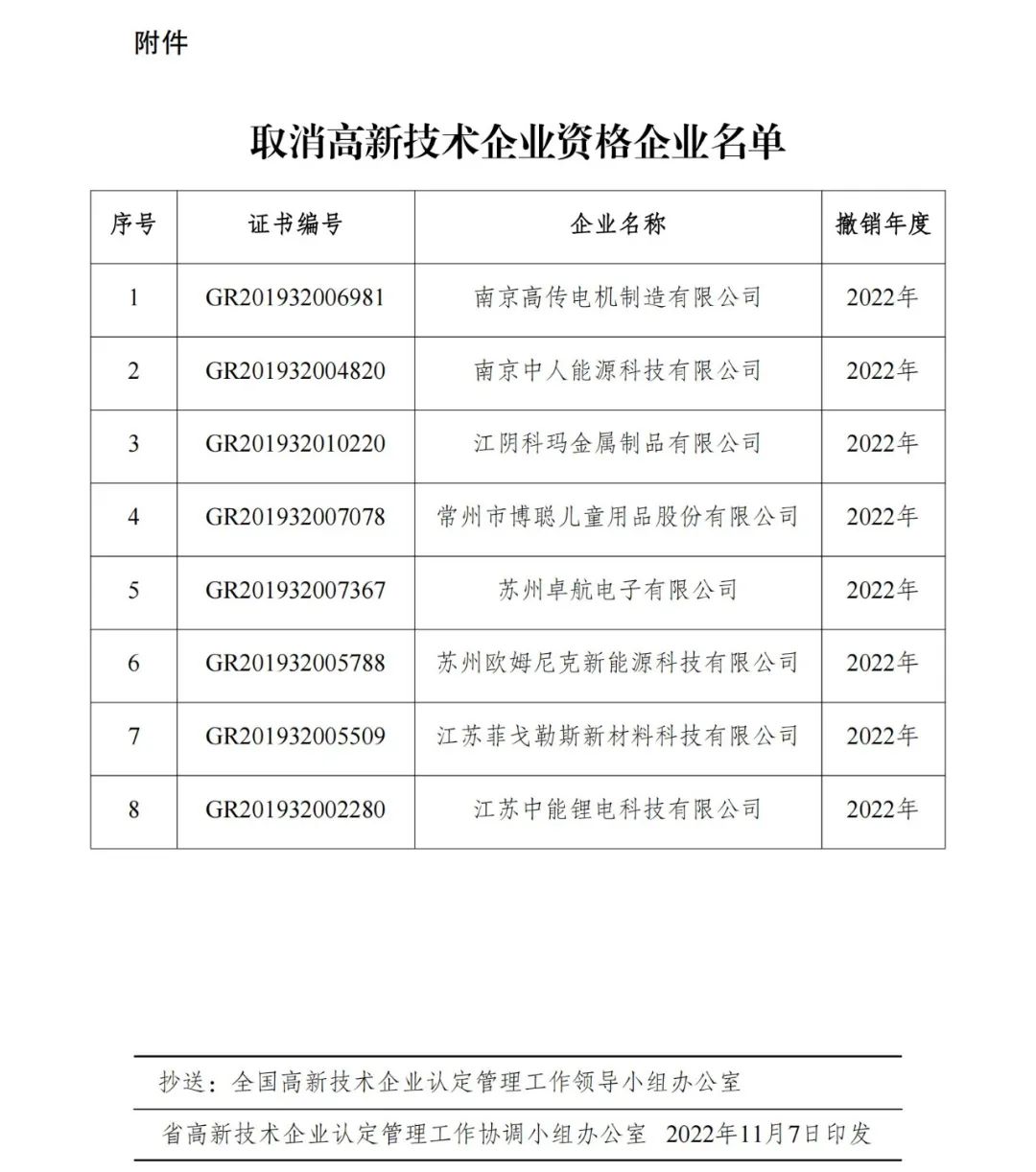 105家企業(yè)被取消企業(yè)高新技術(shù)資格！