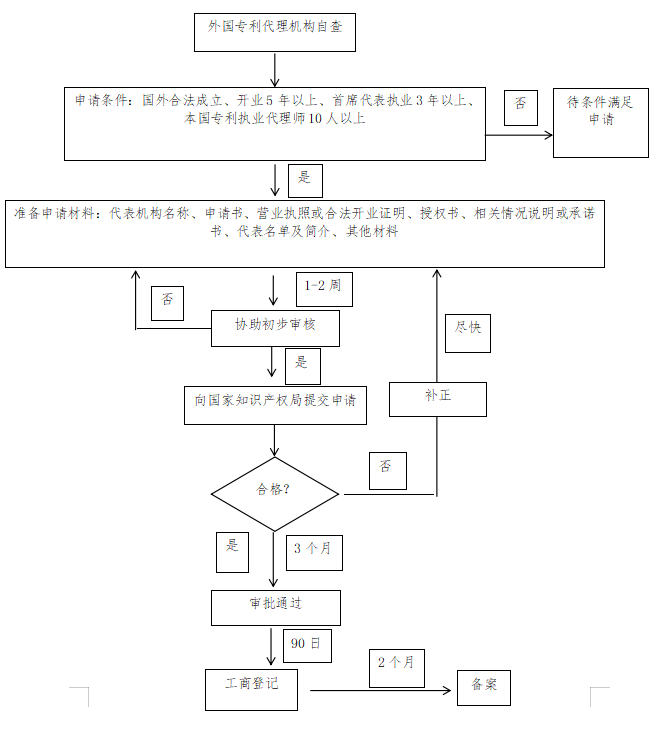 廣州開發(fā)區(qū)《外國專利代理機構常駐代表機構設立指南》發(fā)布