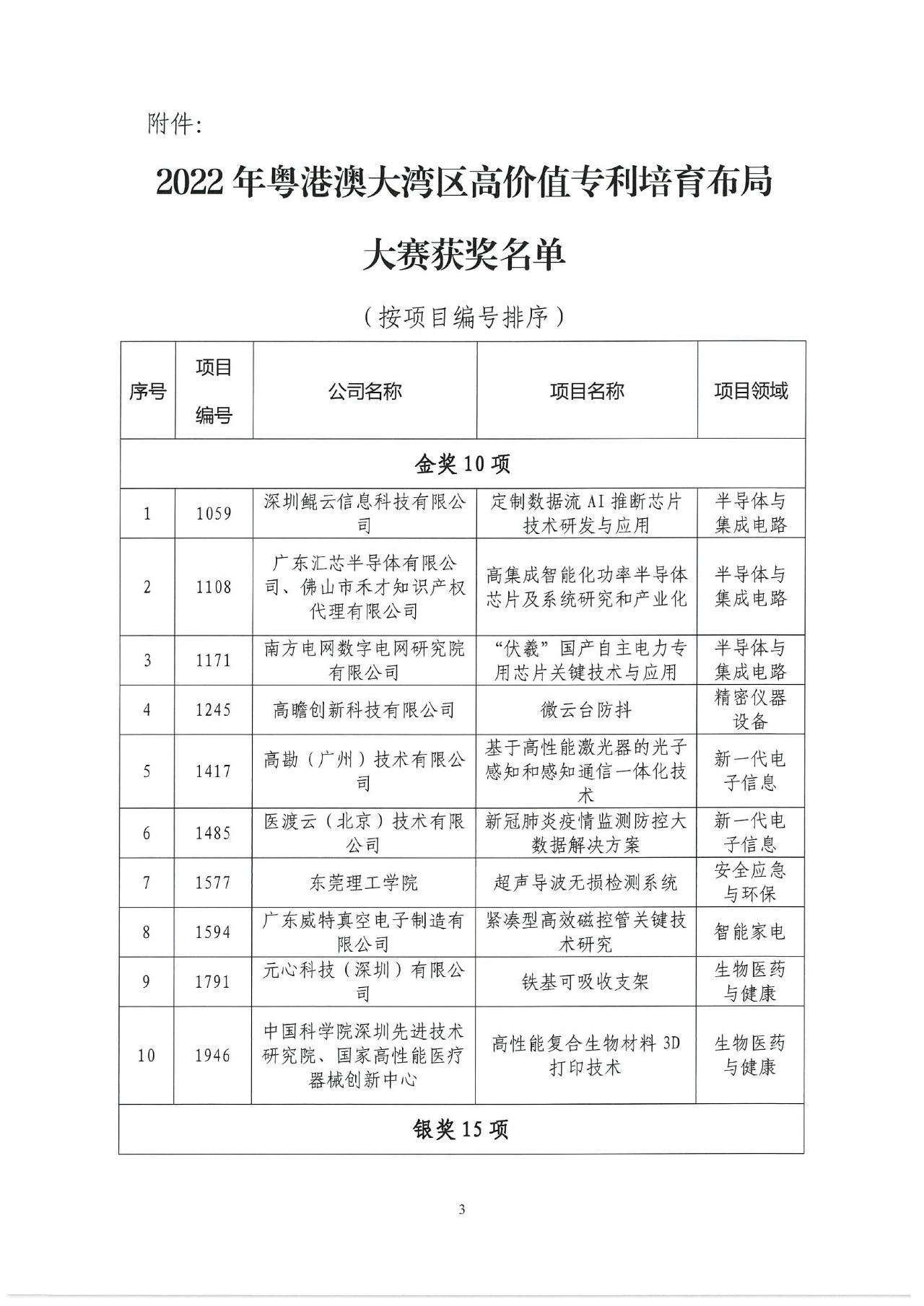 2022年灣高賽獲獎(jiǎng)名單正式揭曉！