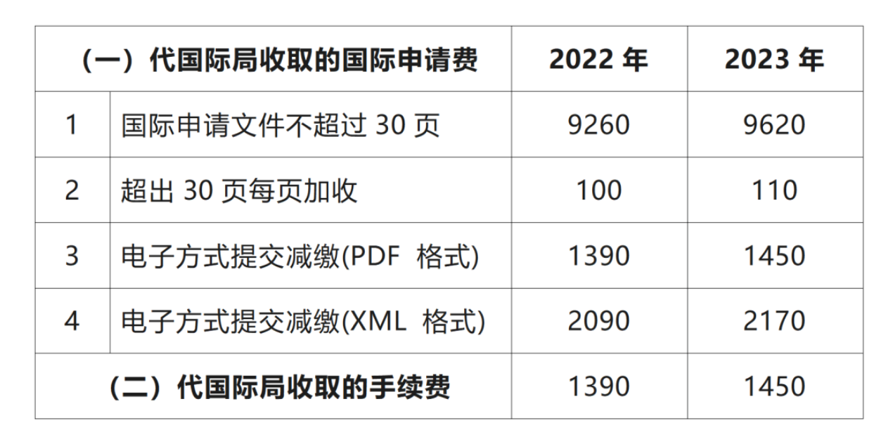 2023年1月1日起！PCT申請國際階段費用上漲｜附費用標(biāo)準(zhǔn)