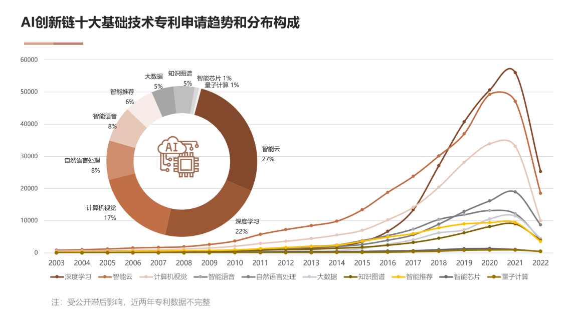 國(guó)家工信安全中心、工信部電子知識(shí)產(chǎn)權(quán)中心發(fā)布《中國(guó)人工智能專利技術(shù)分析報(bào)告（2022）》