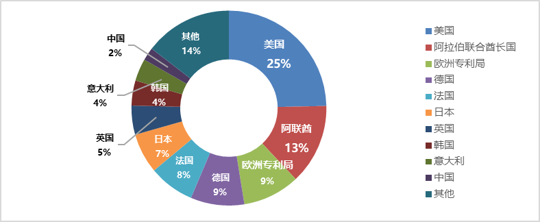 企業(yè)海外知識產(chǎn)權(quán)保護(hù)與布局系列文章（二十）│ 阿聯(lián)酋專利制度概況及特點