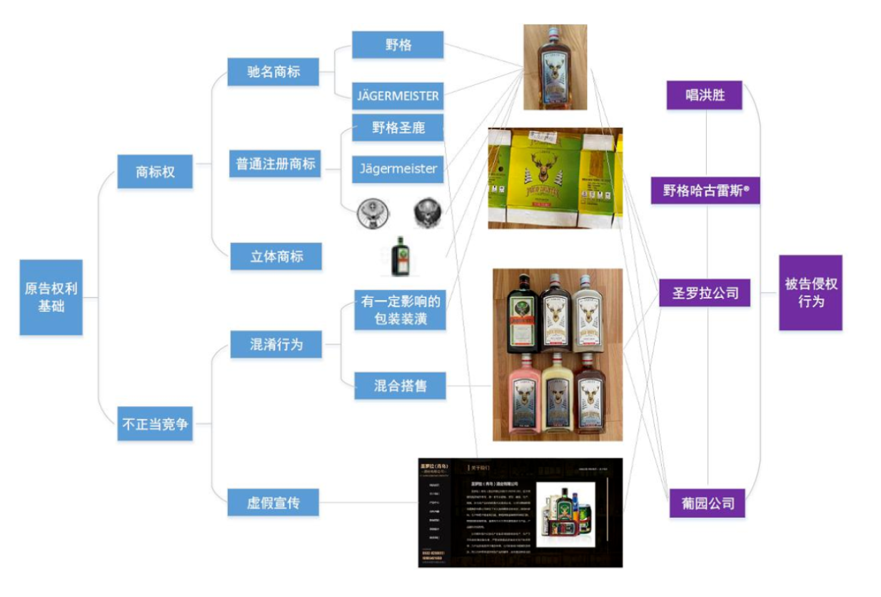 賠償人民幣1000萬余元！“野格哈古雷斯”商標(biāo)使用被認(rèn)定商標(biāo)侵權(quán)