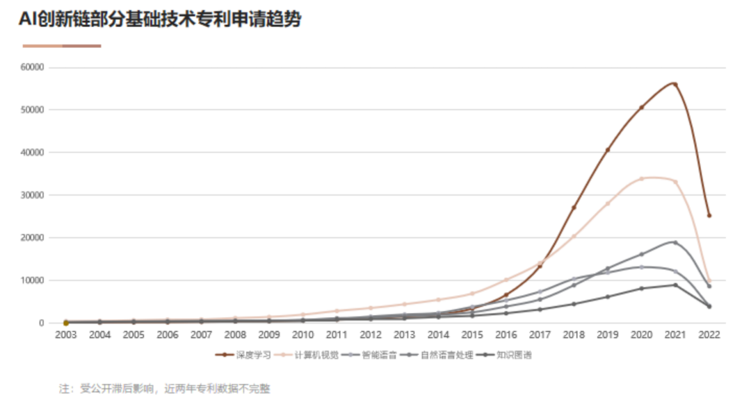 AI基礎技術專利布局持續(xù)加碼 驅(qū)動創(chuàng)新鏈持續(xù)增強