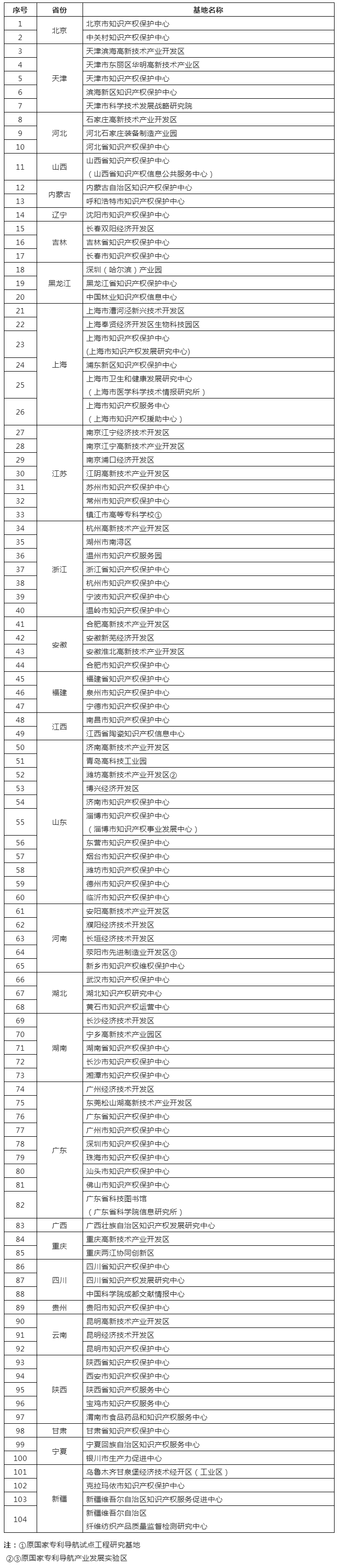 國(guó)知局：首批104個(gè)國(guó)家級(jí)專利導(dǎo)航服務(wù)基地名單公示！