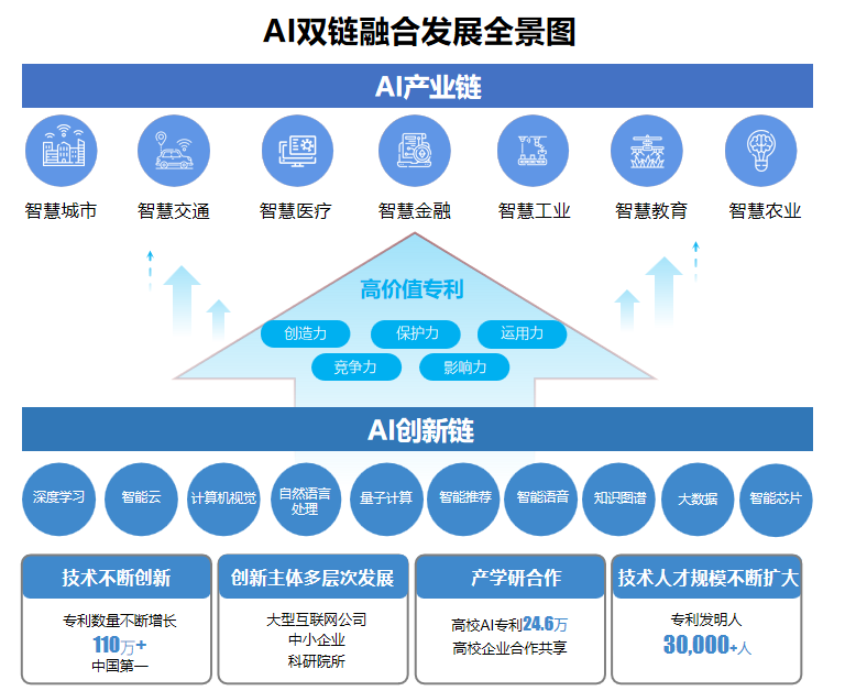 AI高價值專利賦能“智慧+”應用新場景 雙鏈融合驅(qū)動數(shù)字經(jīng)濟高質(zhì)量發(fā)展