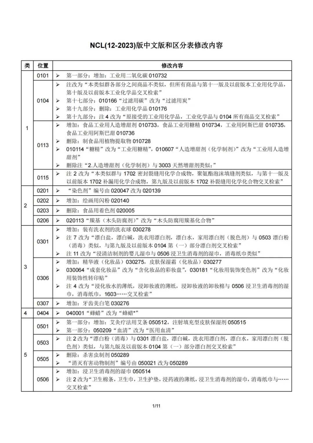 2023.1.1起！“尼斯分類第十二版2023文本”正式啟用│（附區(qū)分表修改內(nèi)容）