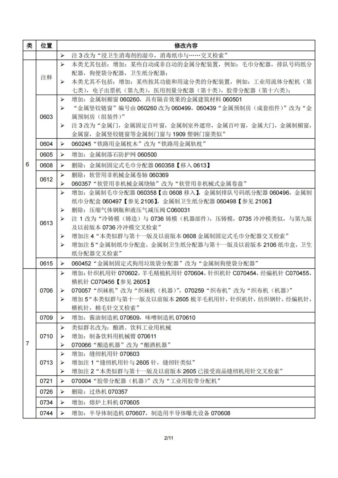 2023.1.1起！“尼斯分類第十二版2023文本”正式啟用│（附區(qū)分表修改內(nèi)容）