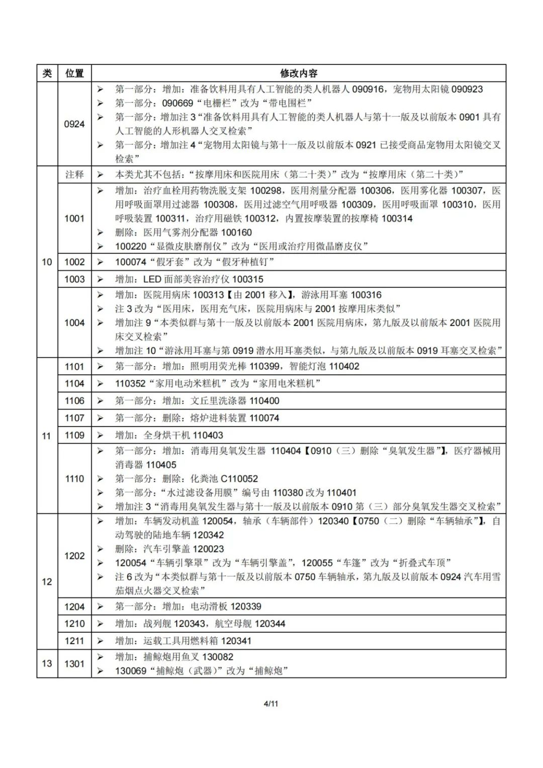 2023.1.1起！“尼斯分類第十二版2023文本”正式啟用│（附區(qū)分表修改內(nèi)容）