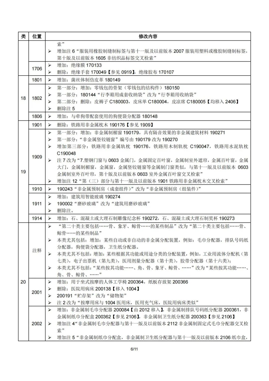 2023.1.1起！“尼斯分類第十二版2023文本”正式啟用│（附區(qū)分表修改內(nèi)容）