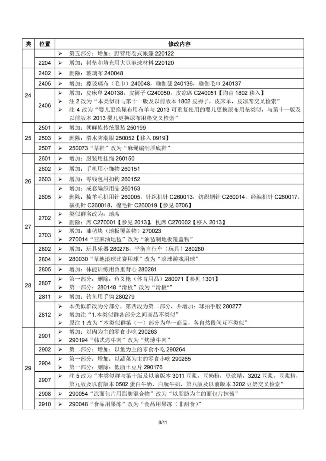 2023.1.1起！“尼斯分類第十二版2023文本”正式啟用│（附區(qū)分表修改內(nèi)容）