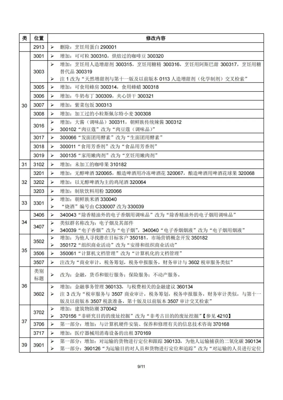 2023.1.1起！“尼斯分類第十二版2023文本”正式啟用│（附區(qū)分表修改內(nèi)容）