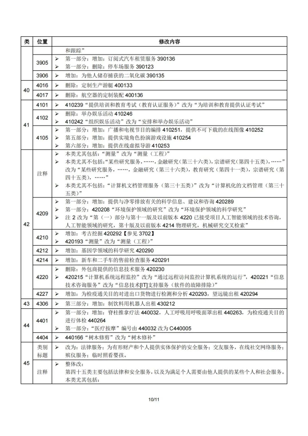 2023.1.1起！“尼斯分類第十二版2023文本”正式啟用│（附區(qū)分表修改內(nèi)容）