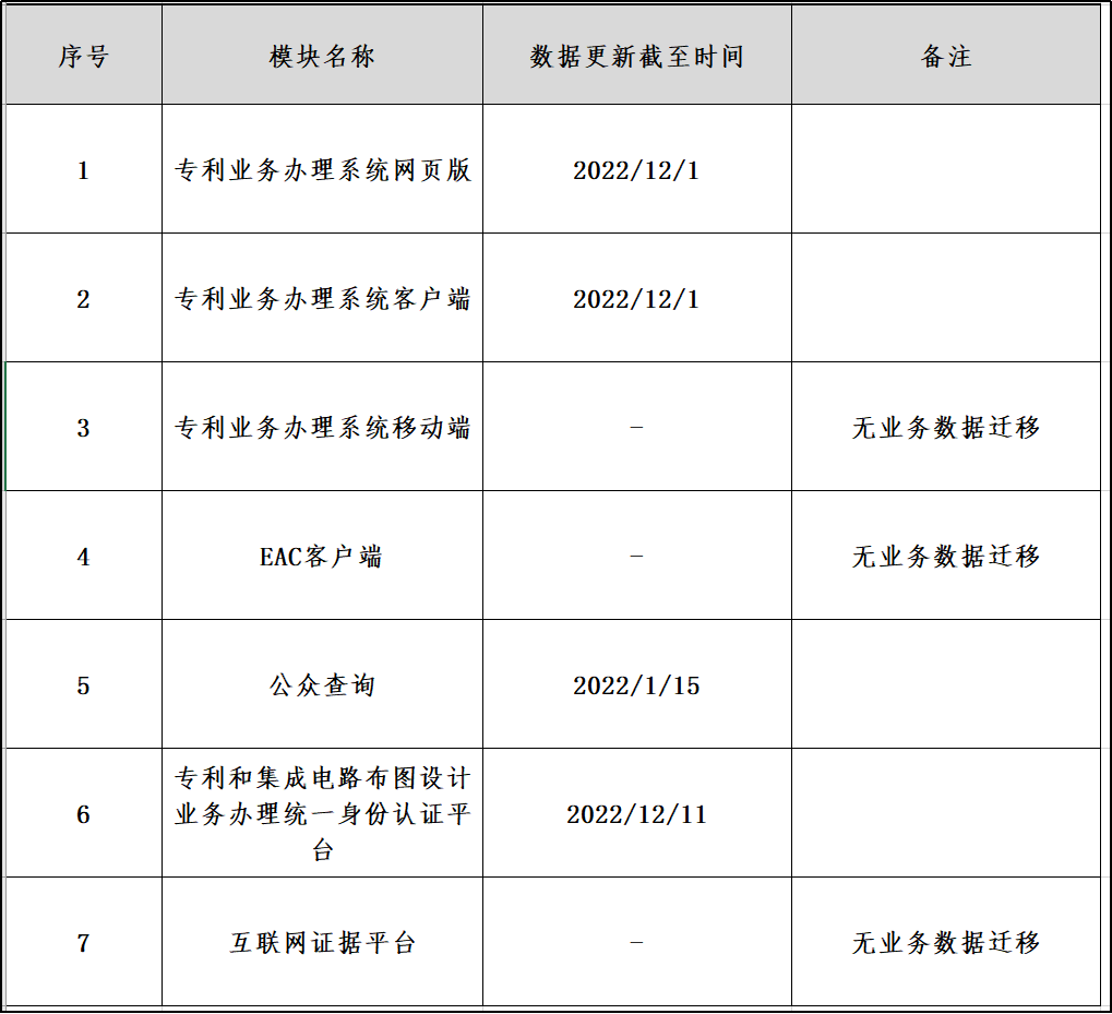 專利業(yè)務(wù)辦理相關(guān)系統(tǒng)公眾用戶試用！