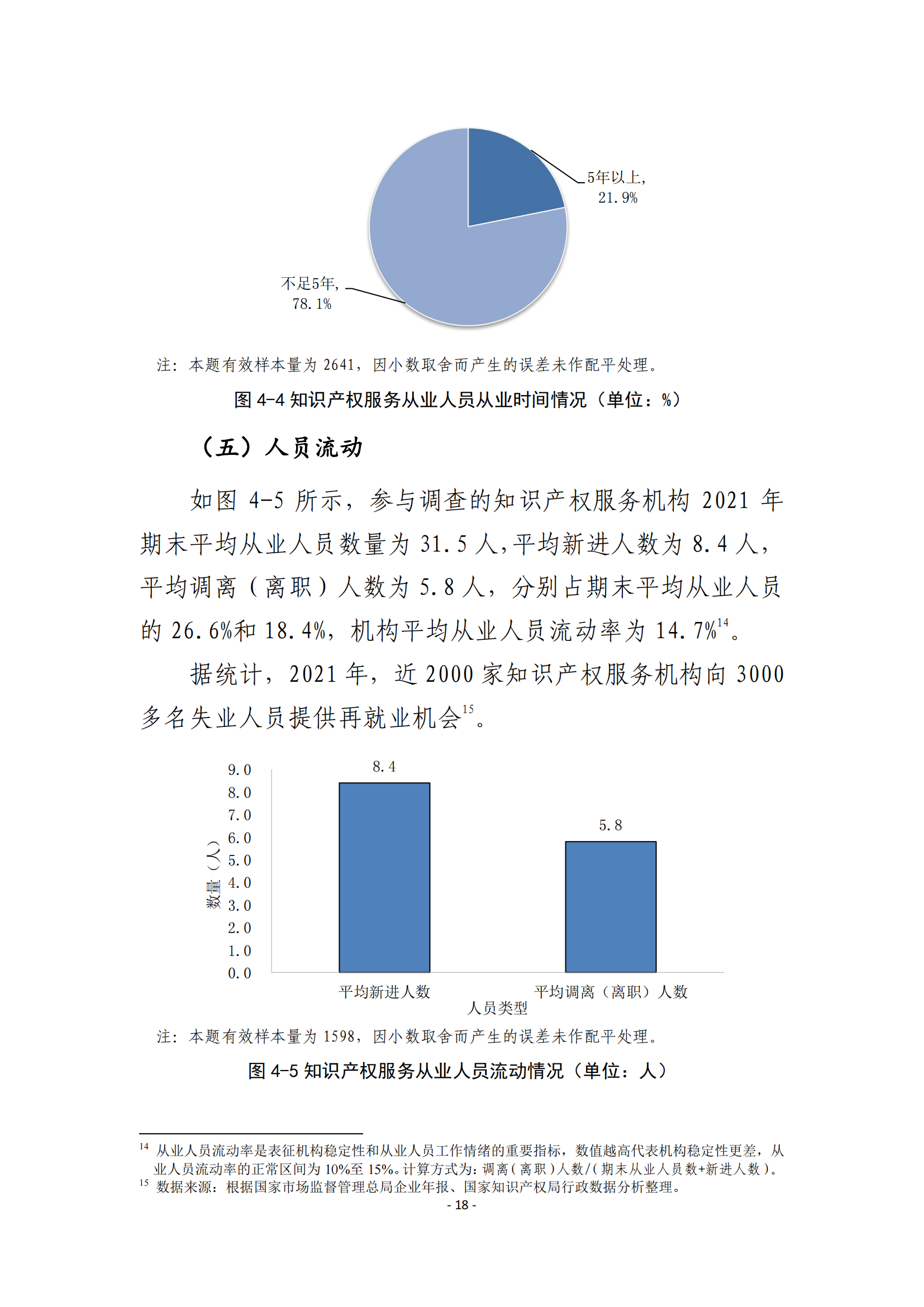 國知局：2021 年知識產(chǎn)權(quán)服務(wù)業(yè)從業(yè)人員人均營業(yè)收入（即勞動(dòng)生產(chǎn)率）為 30.5萬元/人，同比增長 17.1%丨附報(bào)告全文