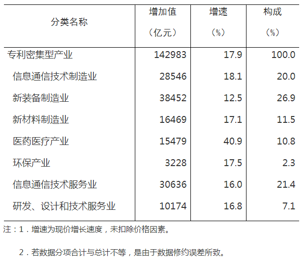 國(guó)知局 國(guó)家統(tǒng)計(jì)局：2021年全國(guó)專(zhuān)利密集型產(chǎn)業(yè)增加值為142983億元，比上年增長(zhǎng)17.9%