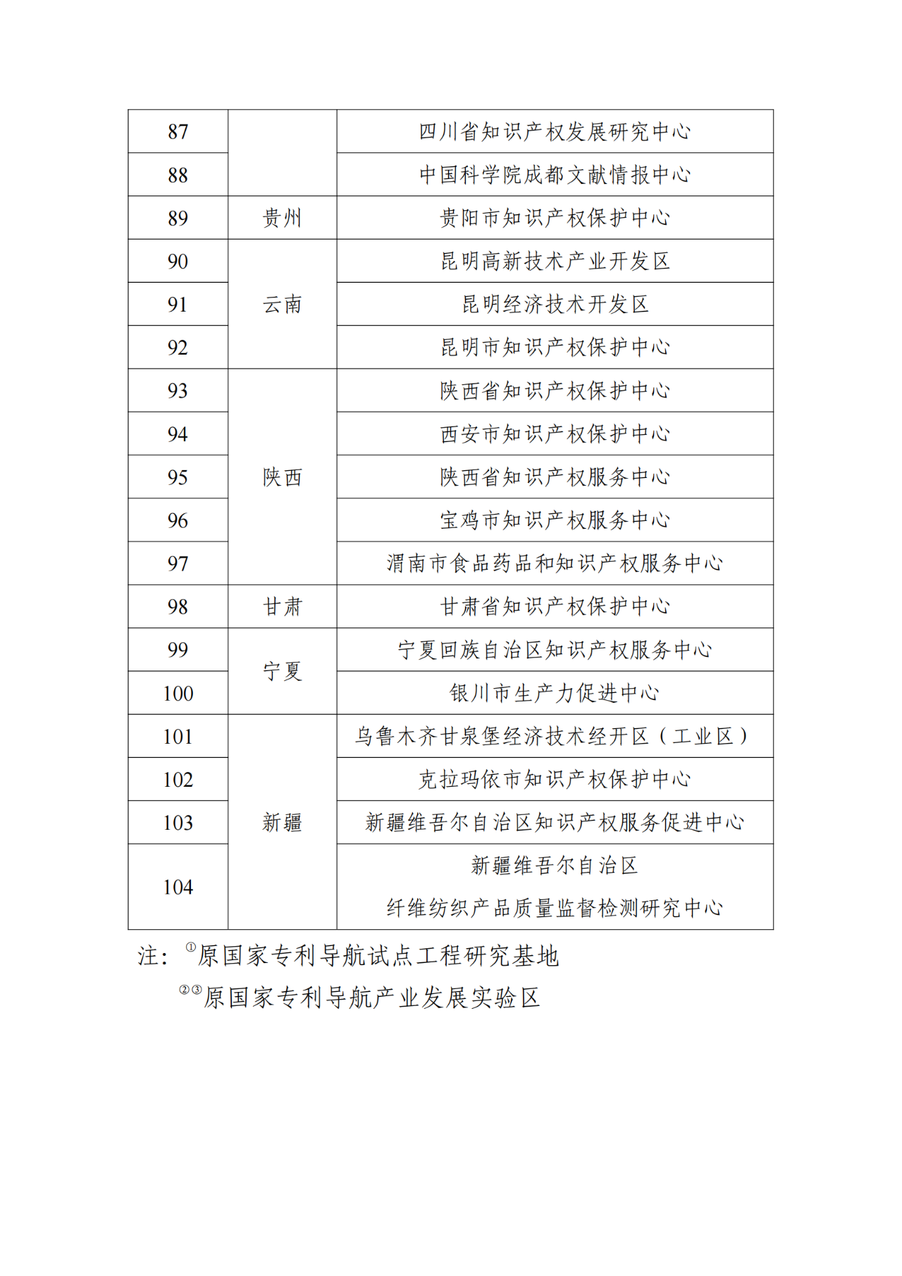 國知局：首批104家國家級(jí)專利導(dǎo)航服務(wù)基地確定｜附名單