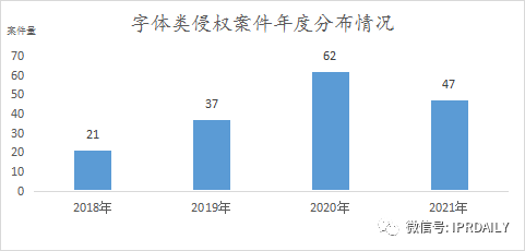 《IP洞察》：劉曉婷｜2018-2021年字體類著作權侵權糾紛分析報告