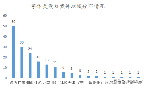 《IP洞察》：劉曉婷｜2018-2021年字體類著作權侵權糾紛分析報告