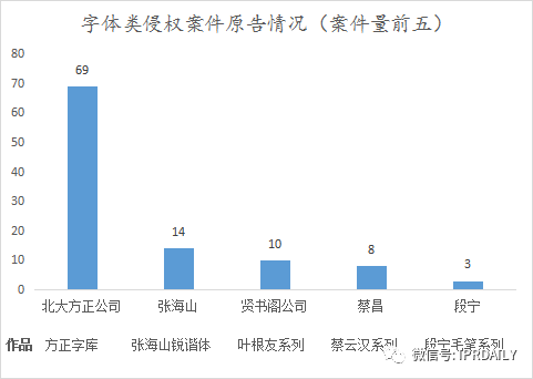 《IP洞察》：劉曉婷｜2018-2021年字體類著作權侵權糾紛分析報告