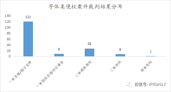 《IP洞察》：劉曉婷｜2018-2021年字體類著作權侵權糾紛分析報告